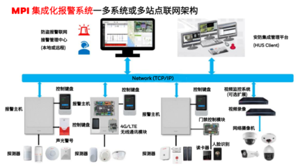 安全之路，行則將至 霍尼韋爾防盜報(bào)警系統(tǒng)服務(wù)中國(guó)三十載的網(wǎng)絡(luò)系統(tǒng)集成實(shí)踐